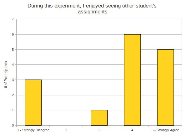 During this experiment, I enjoyed seeing other student's assignments