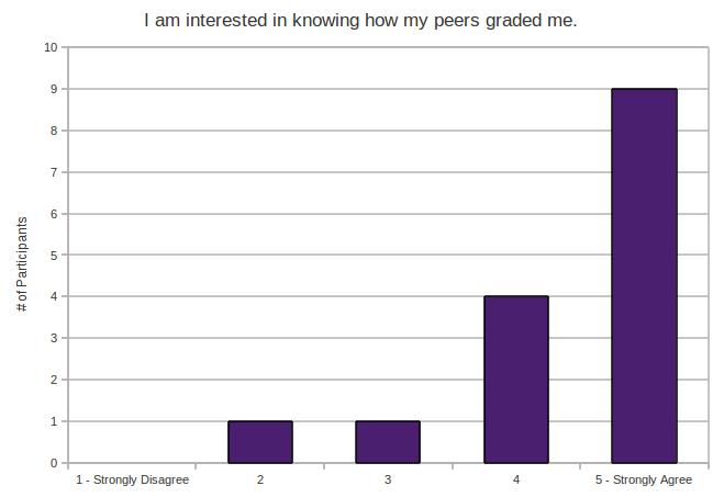 I am interested in knowing how my peers graded me.