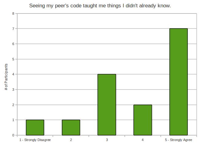 Seeing my peer's code taught me things I didn't already know.