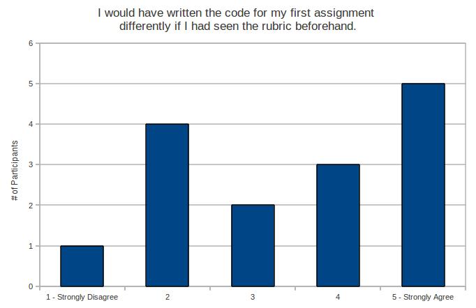 I would have written the code for my first assignment differently if I had seen the rubric beforehand.