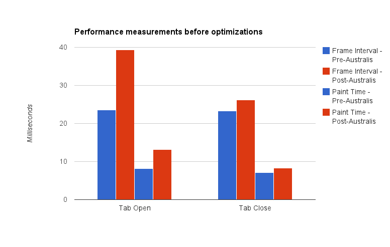 A graph showing Australis curves performance measurements before optimizations