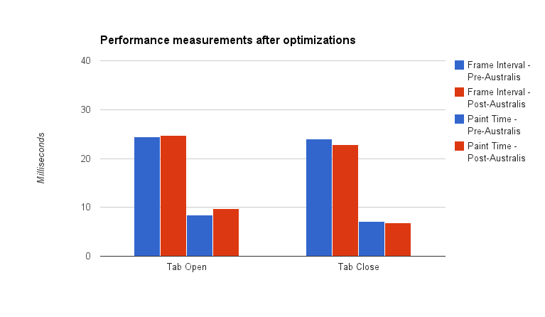 A graph showing Australis curves performance measurements after optimizations